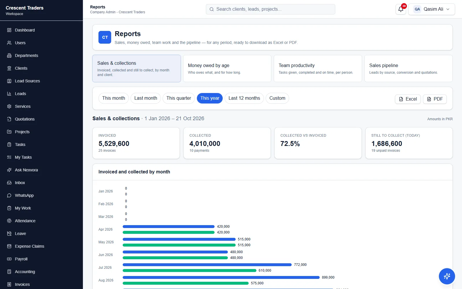Sales and collections report for this year: invoiced, collected, collected versus invoiced and still to collect, with invoiced and collected by month